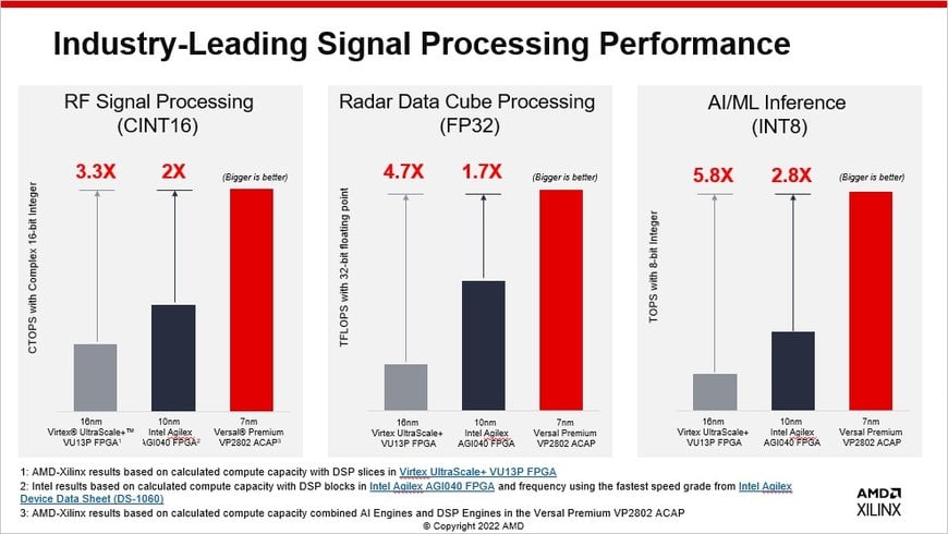 Start Your Engines: Versal Premium Series Adds AI Engines for “Revved-Up” Signal Processing